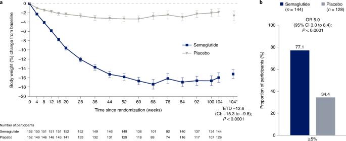 Comparison of body weight parameters for semaglutide versus placebo
