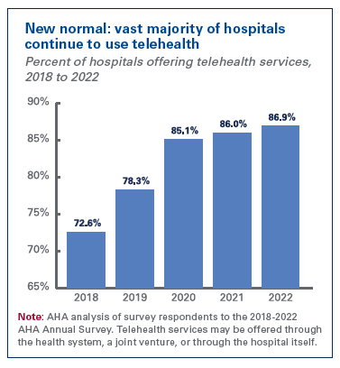 Bar chart showing growth of hospitals offering telehealth from 72.6% in 2018 to 86.9% in 2022.