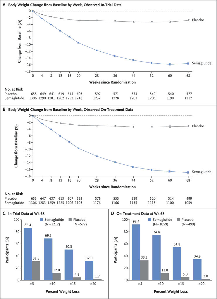 Semaglutide users saw up to 17% body weight loss over 68 weeks—far greater than placebo results.